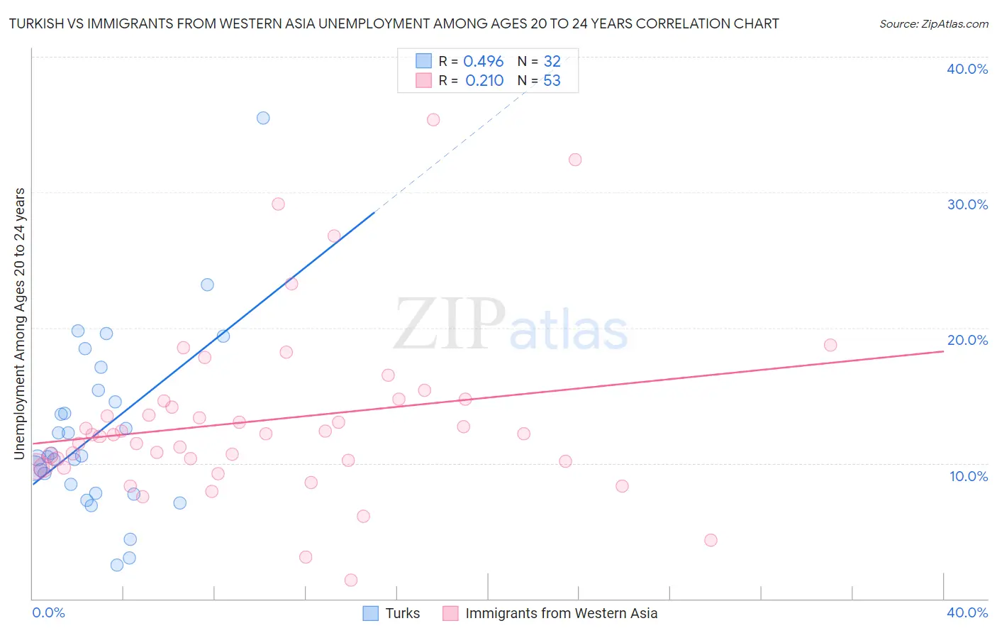 Turkish vs Immigrants from Western Asia Unemployment Among Ages 20 to 24 years