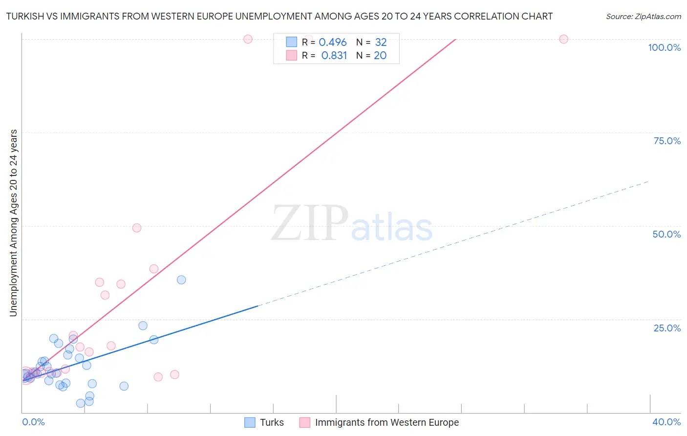 Turkish vs Immigrants from Western Europe Unemployment Among Ages 20 to 24 years