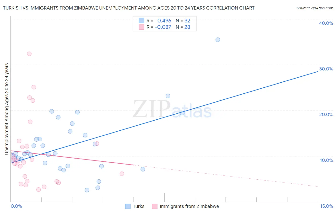 Turkish vs Immigrants from Zimbabwe Unemployment Among Ages 20 to 24 years