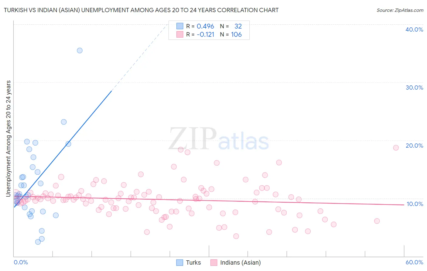 Turkish vs Indian (Asian) Unemployment Among Ages 20 to 24 years