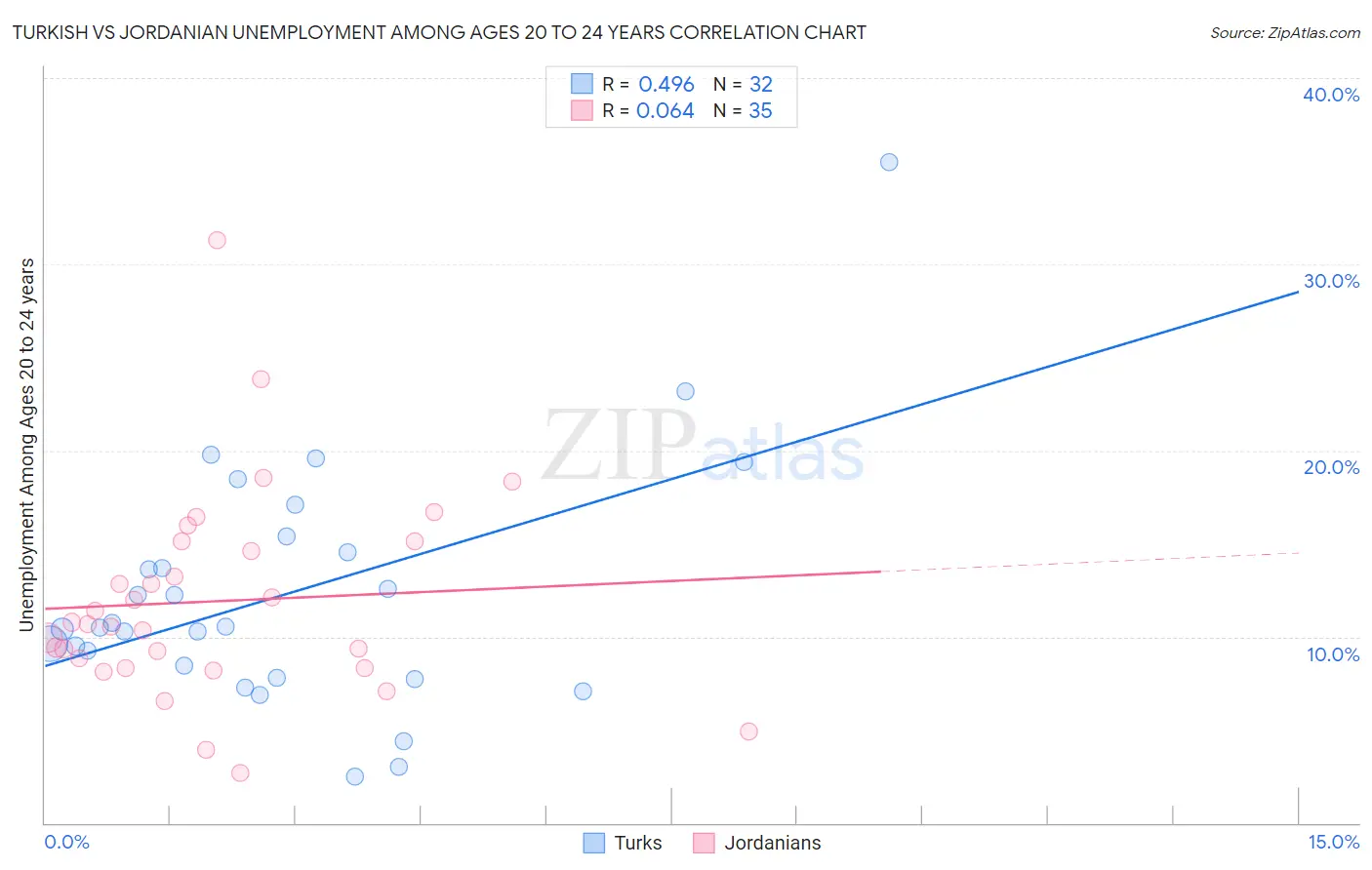 Turkish vs Jordanian Unemployment Among Ages 20 to 24 years