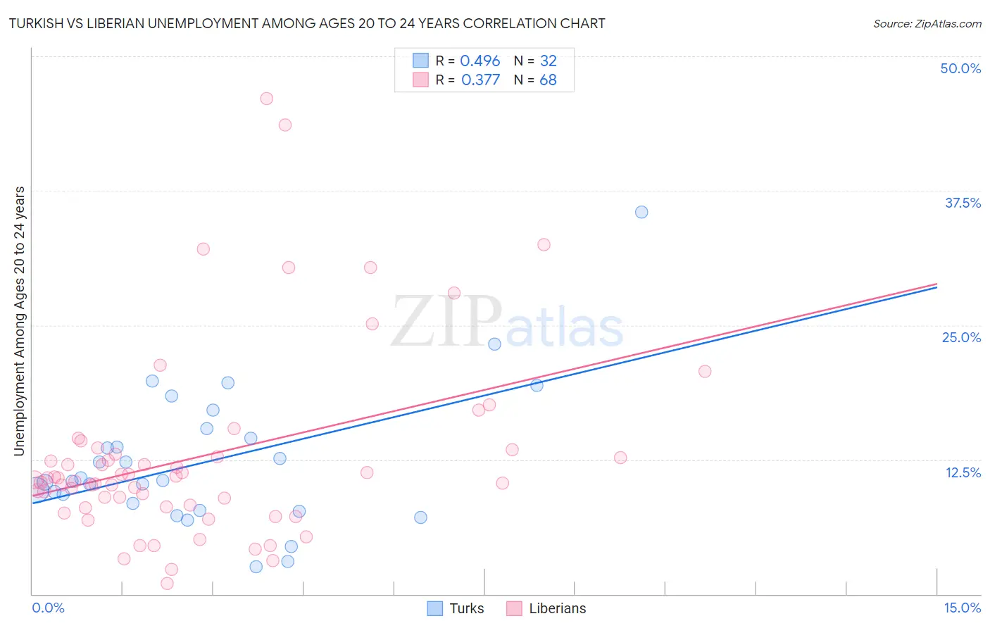 Turkish vs Liberian Unemployment Among Ages 20 to 24 years