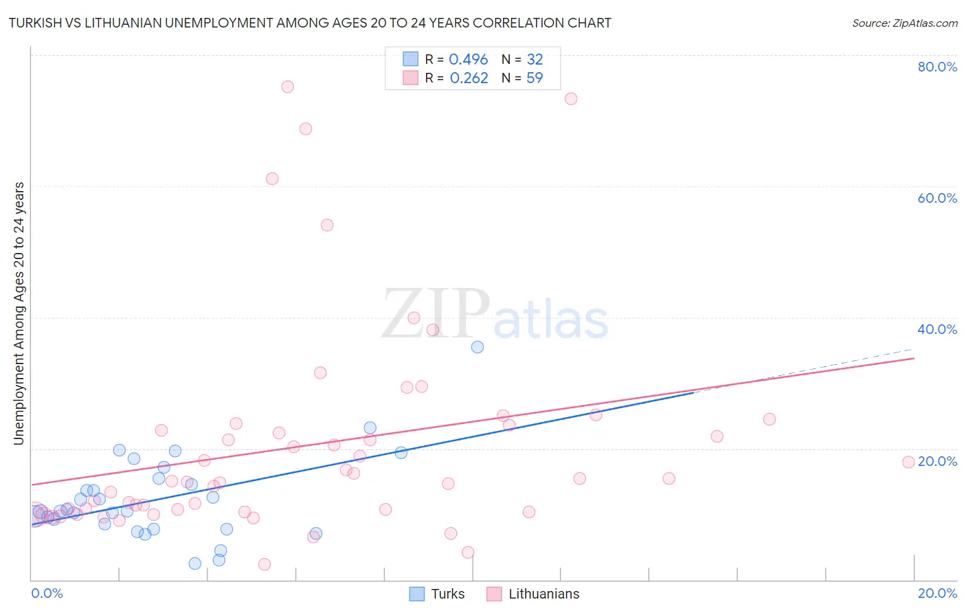 Turkish vs Lithuanian Unemployment Among Ages 20 to 24 years
