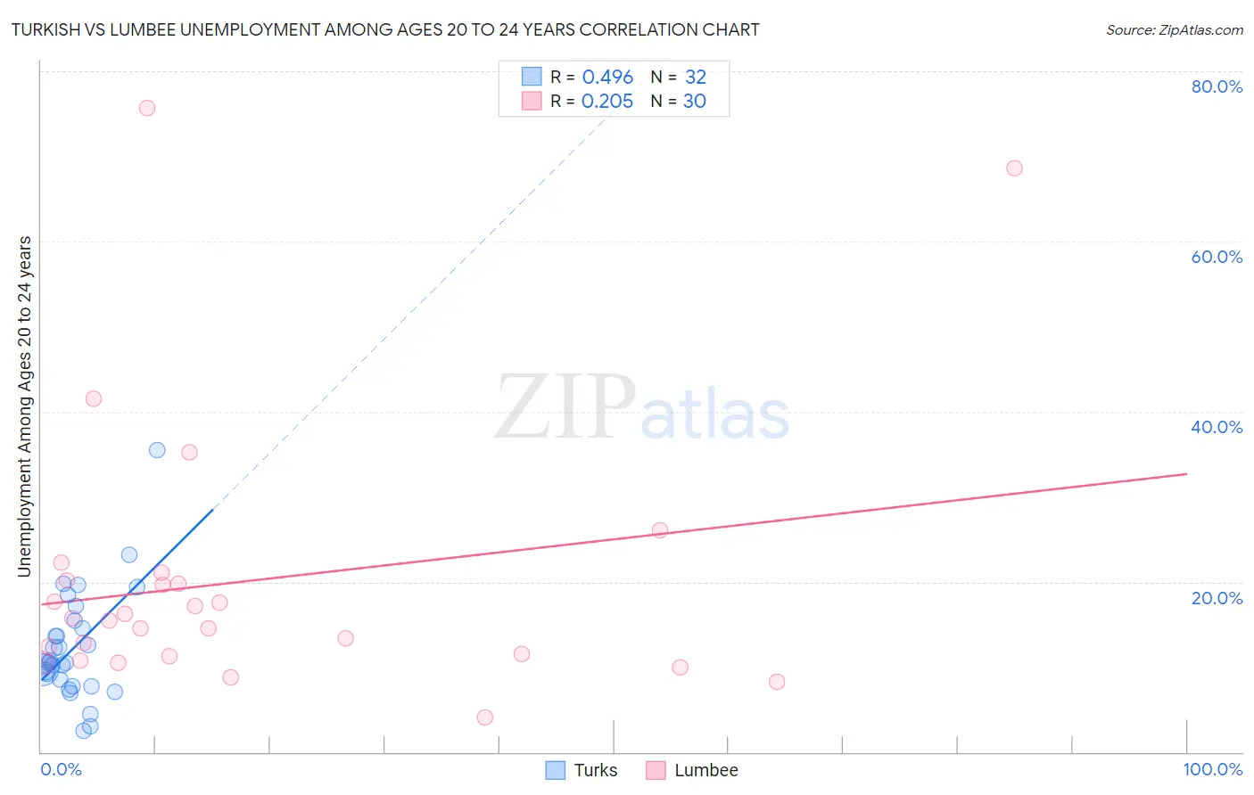 Turkish vs Lumbee Unemployment Among Ages 20 to 24 years