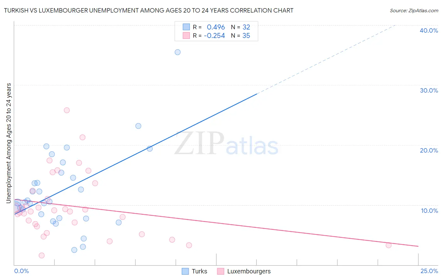 Turkish vs Luxembourger Unemployment Among Ages 20 to 24 years