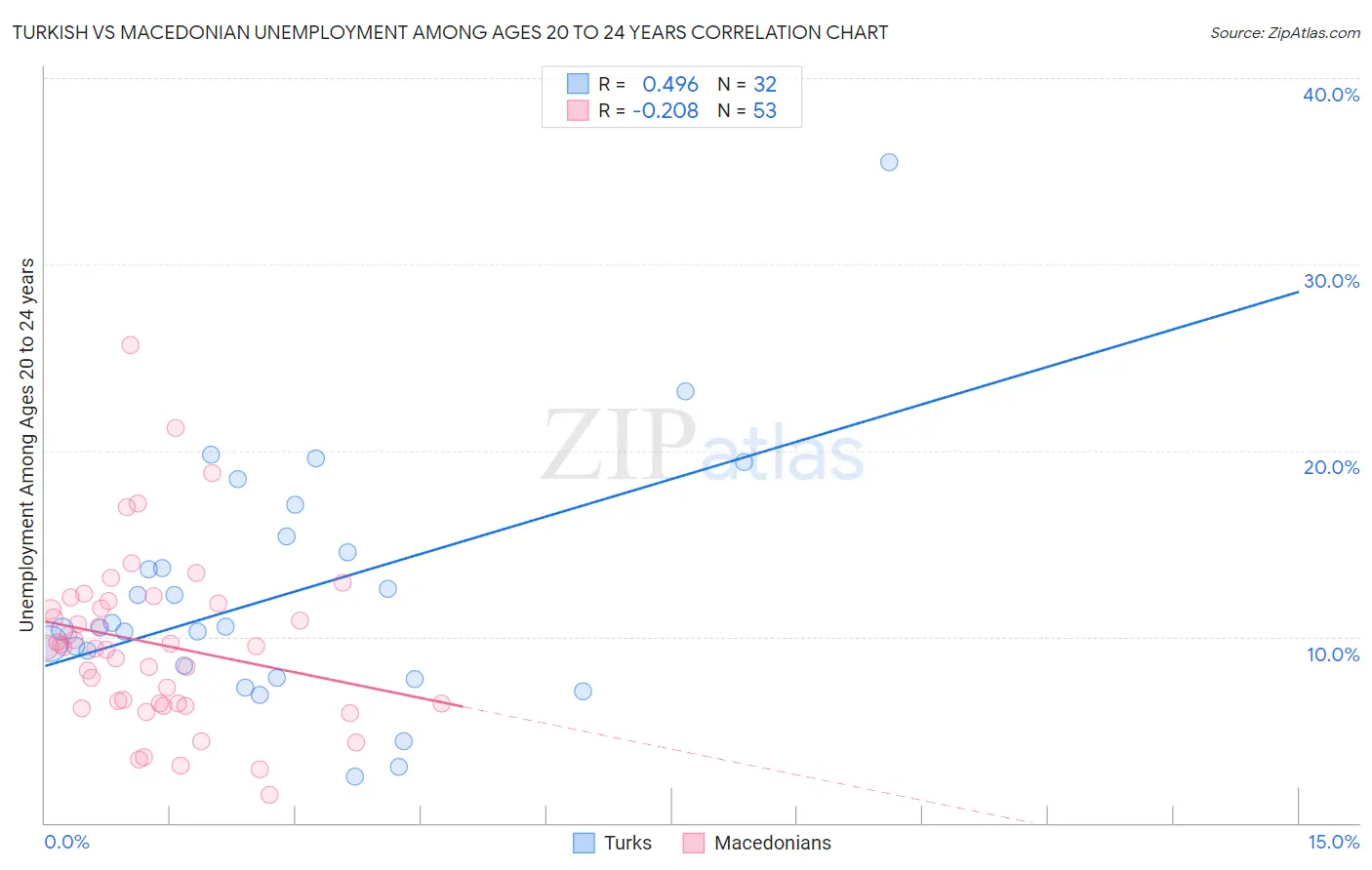 Turkish vs Macedonian Unemployment Among Ages 20 to 24 years