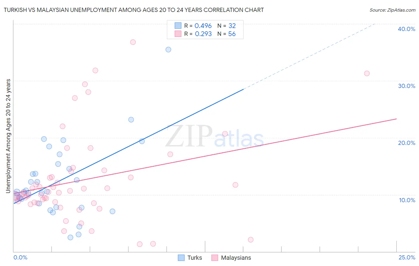 Turkish vs Malaysian Unemployment Among Ages 20 to 24 years