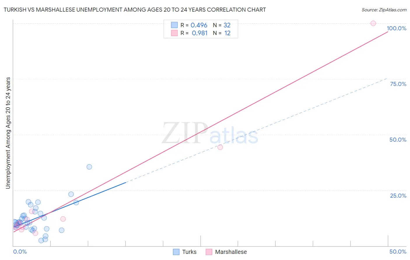 Turkish vs Marshallese Unemployment Among Ages 20 to 24 years