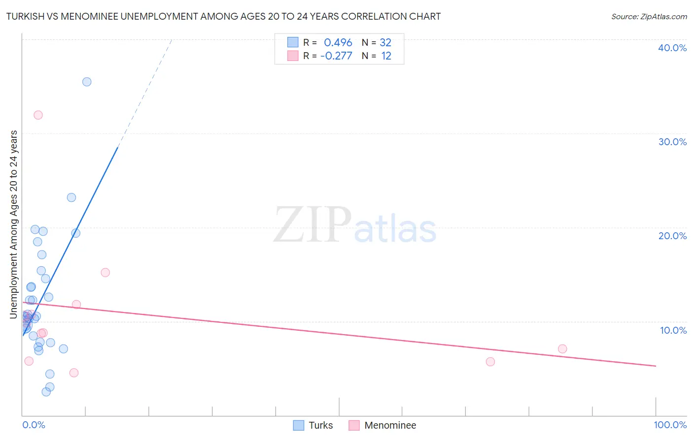Turkish vs Menominee Unemployment Among Ages 20 to 24 years