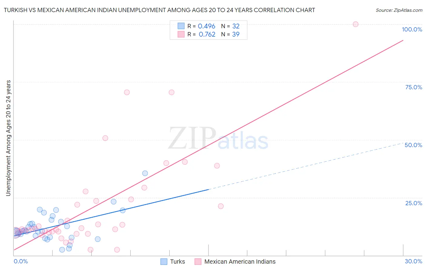 Turkish vs Mexican American Indian Unemployment Among Ages 20 to 24 years