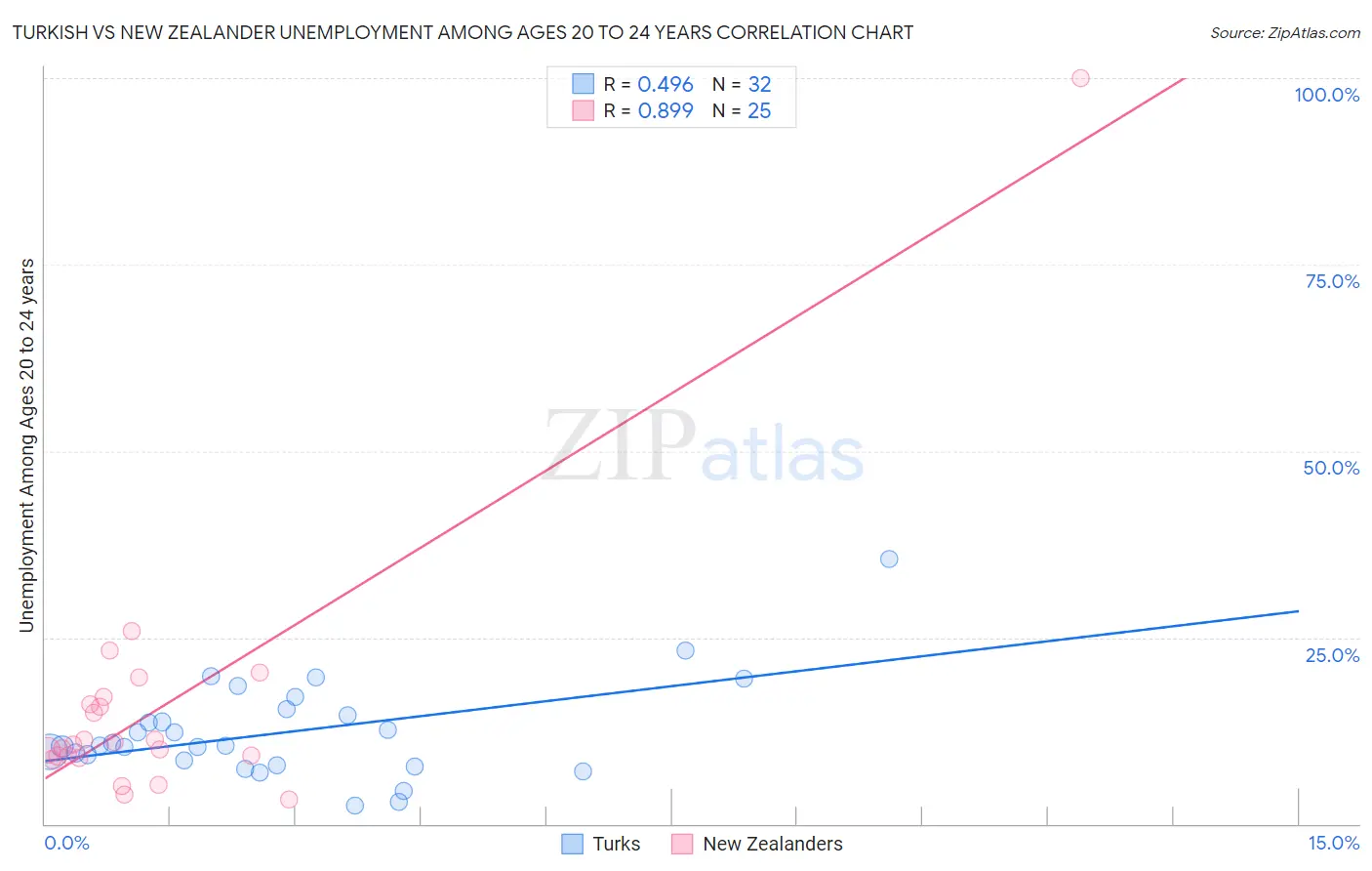 Turkish vs New Zealander Unemployment Among Ages 20 to 24 years