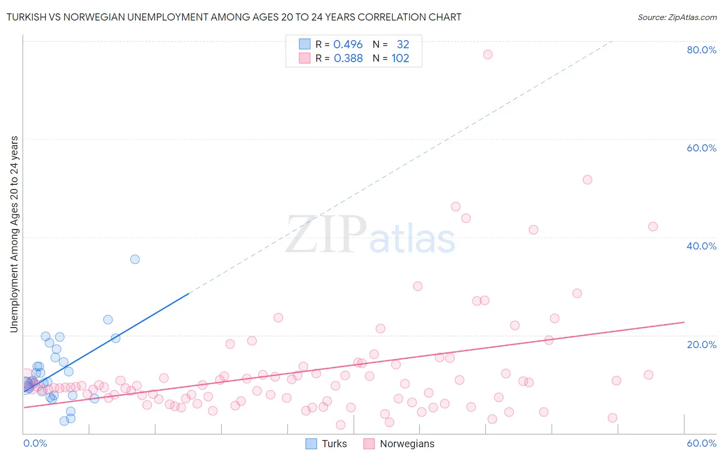 Turkish vs Norwegian Unemployment Among Ages 20 to 24 years