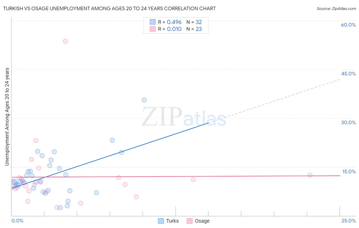 Turkish vs Osage Unemployment Among Ages 20 to 24 years