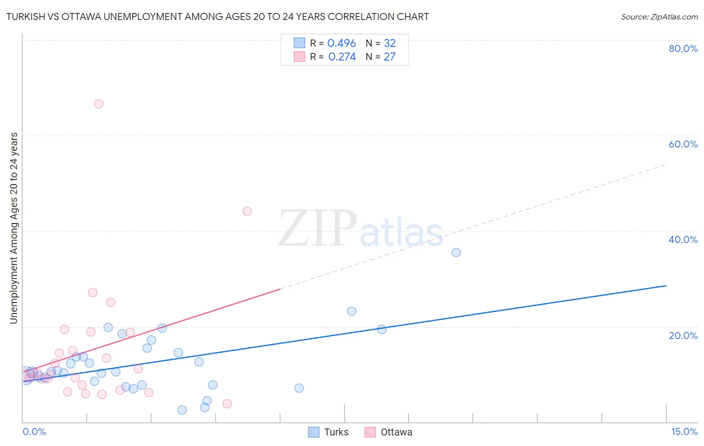 Turkish vs Ottawa Unemployment Among Ages 20 to 24 years