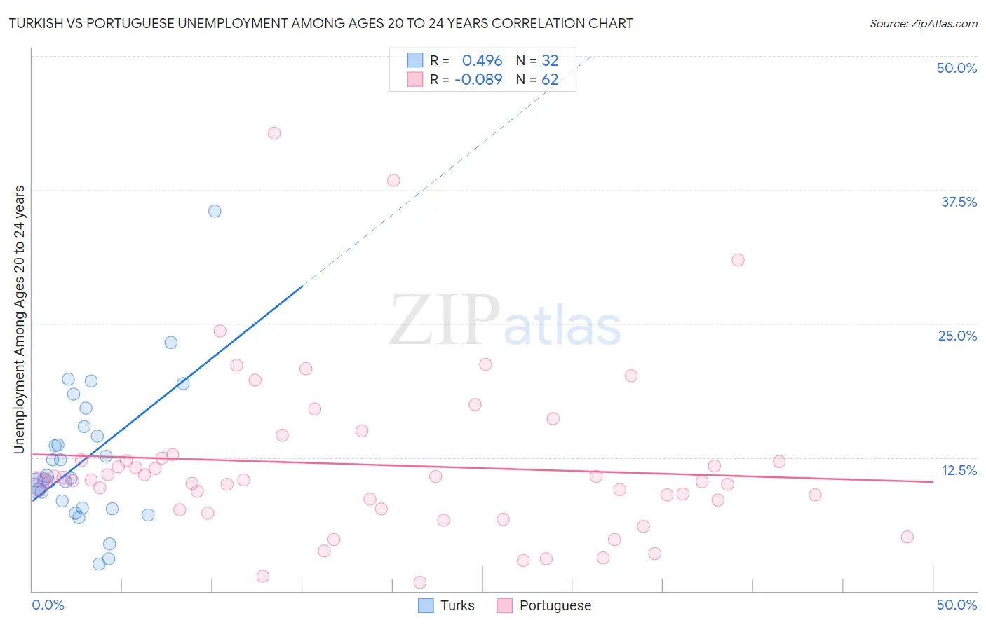 Turkish vs Portuguese Unemployment Among Ages 20 to 24 years