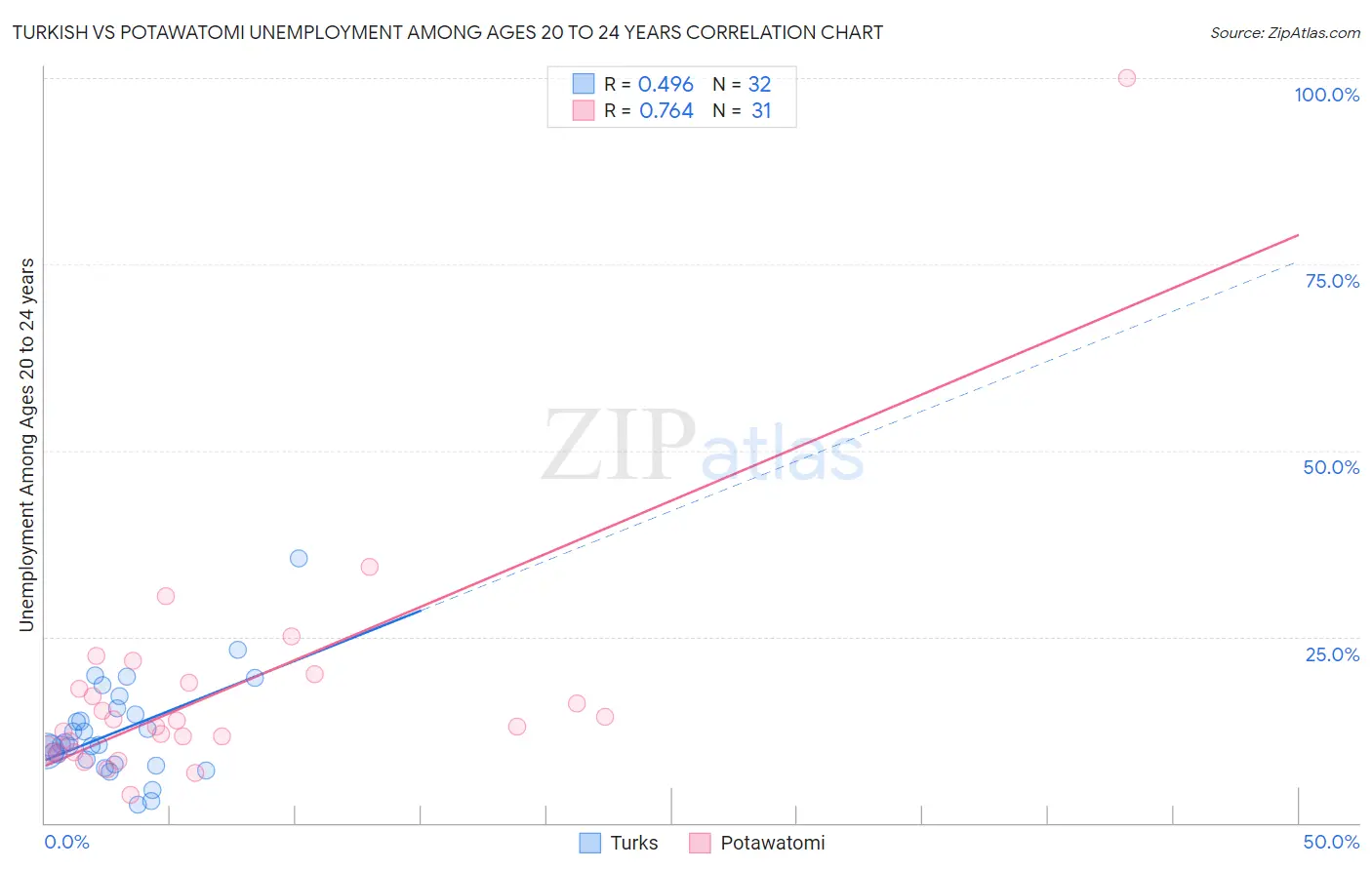 Turkish vs Potawatomi Unemployment Among Ages 20 to 24 years