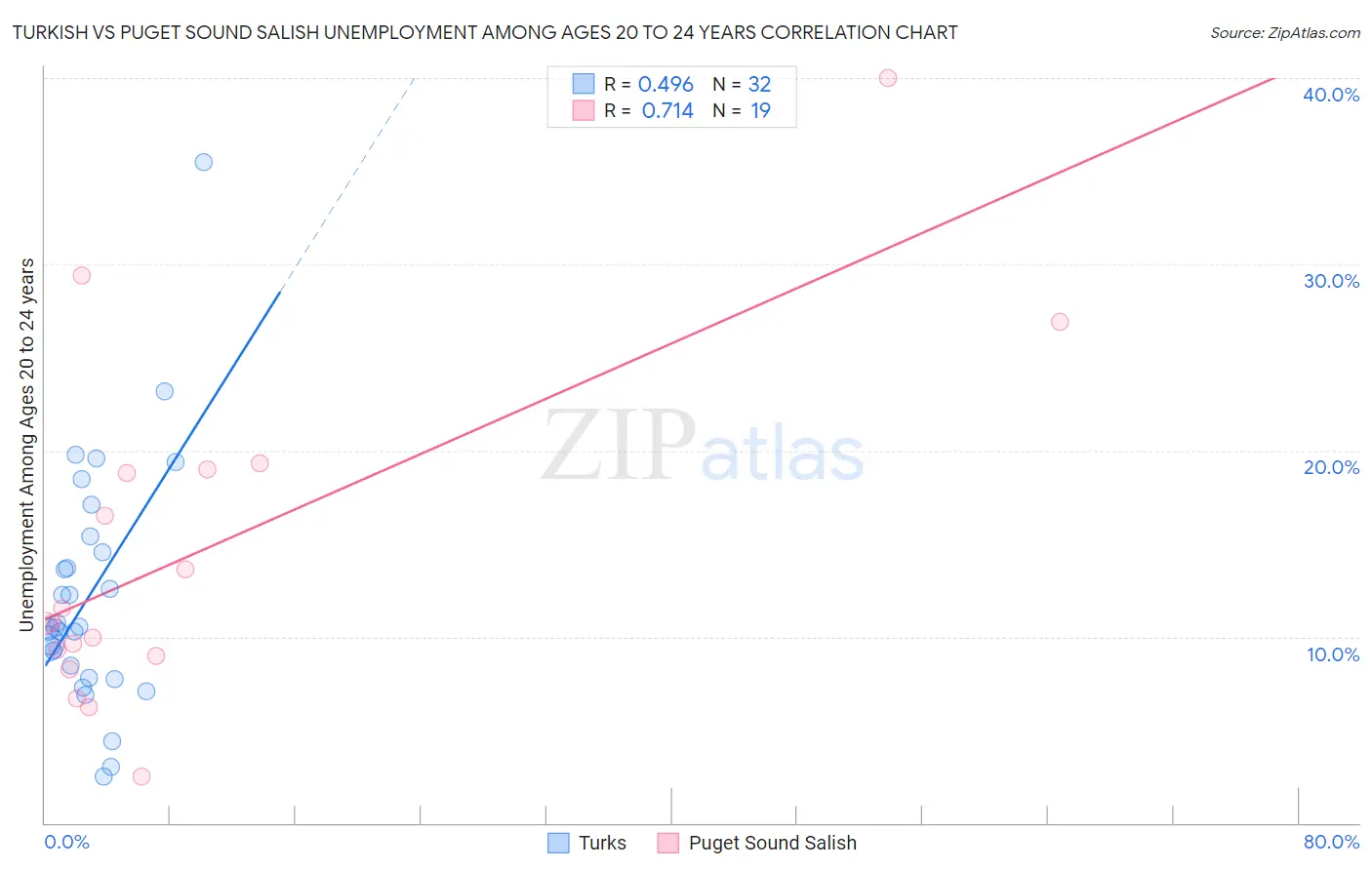 Turkish vs Puget Sound Salish Unemployment Among Ages 20 to 24 years