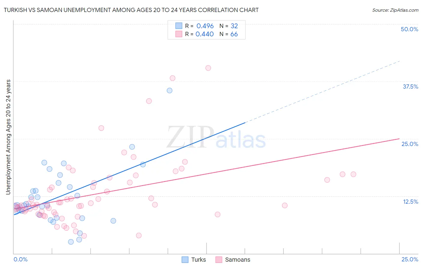Turkish vs Samoan Unemployment Among Ages 20 to 24 years