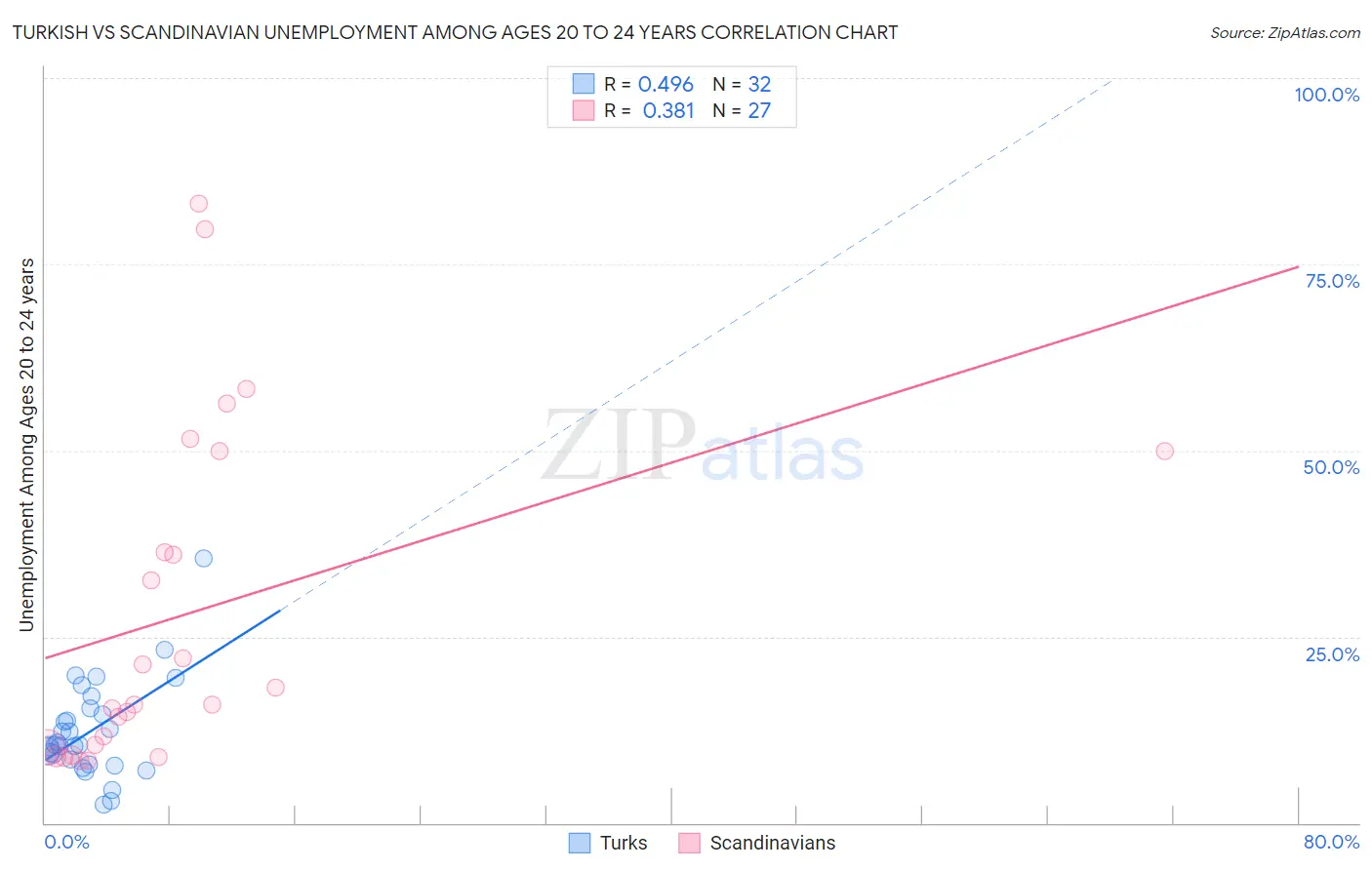 Turkish vs Scandinavian Unemployment Among Ages 20 to 24 years
