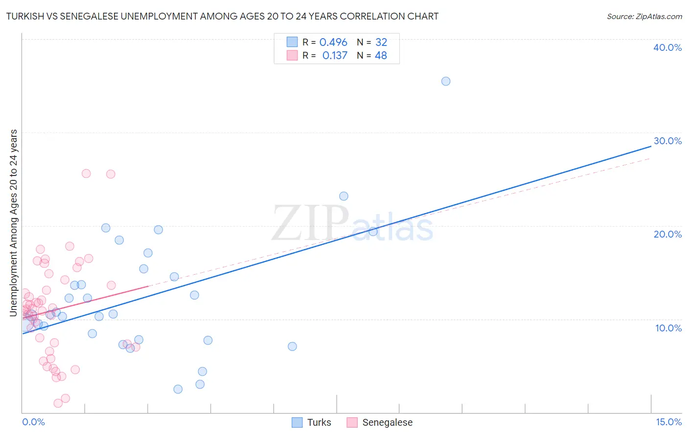 Turkish vs Senegalese Unemployment Among Ages 20 to 24 years