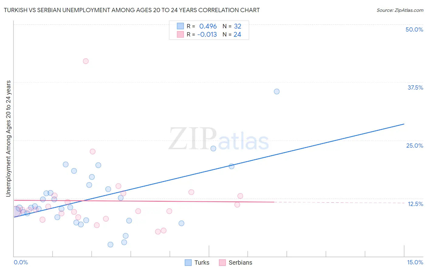 Turkish vs Serbian Unemployment Among Ages 20 to 24 years
