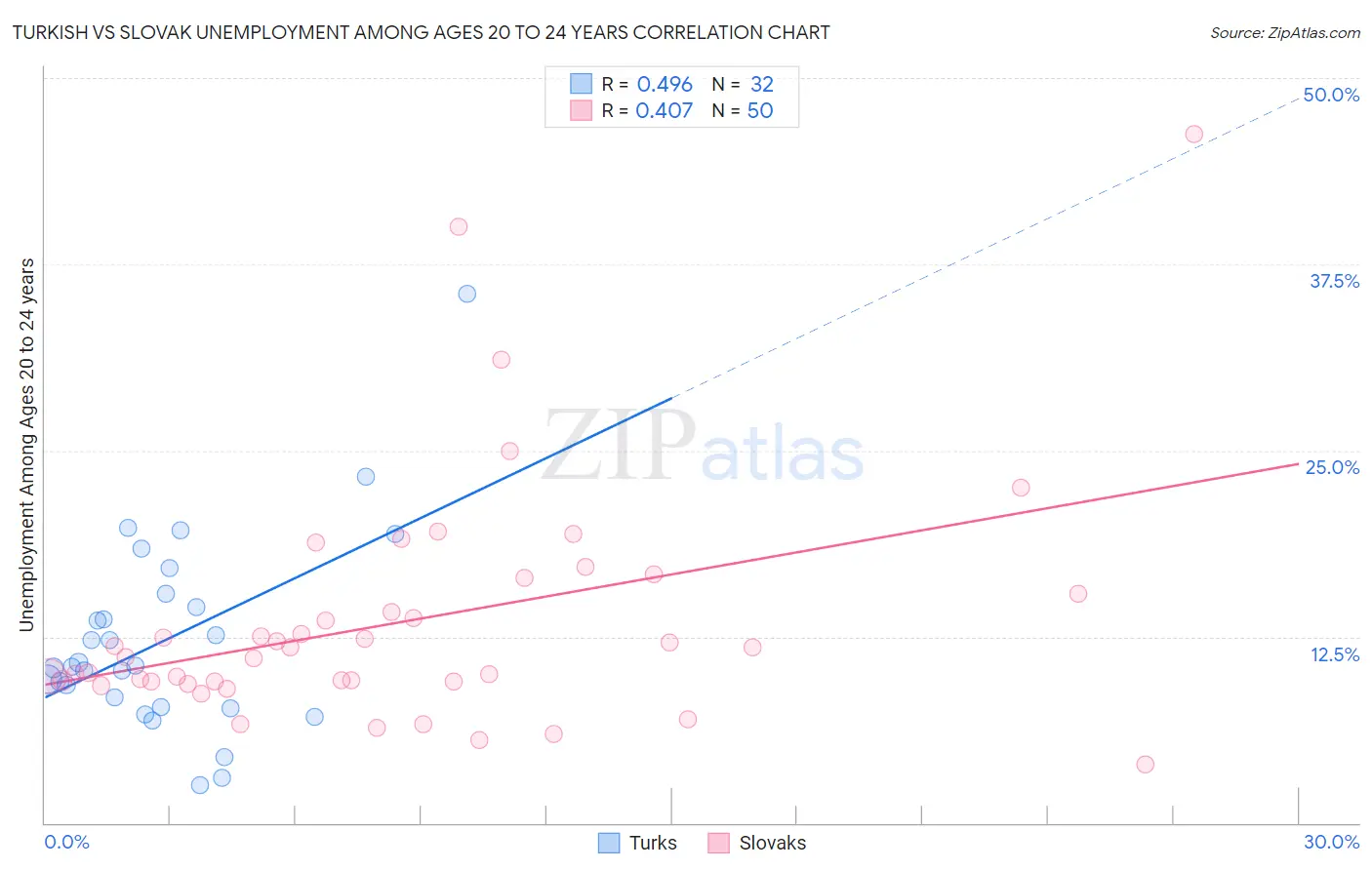Turkish vs Slovak Unemployment Among Ages 20 to 24 years