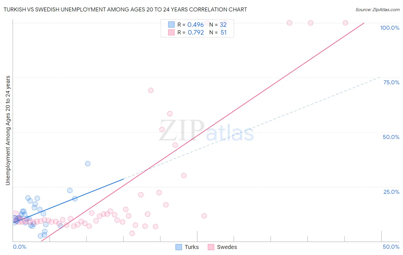 Turkish vs Swedish Unemployment Among Ages 20 to 24 years