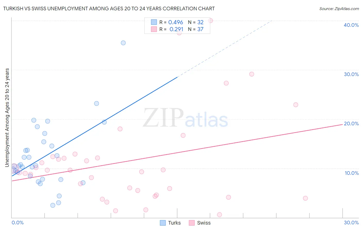 Turkish vs Swiss Unemployment Among Ages 20 to 24 years