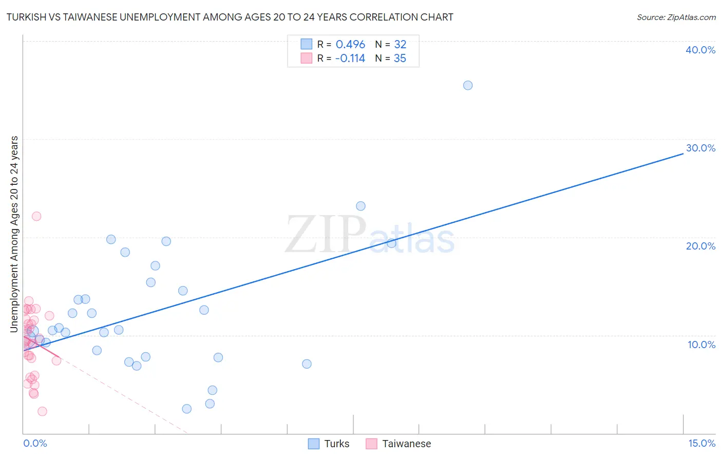 Turkish vs Taiwanese Unemployment Among Ages 20 to 24 years