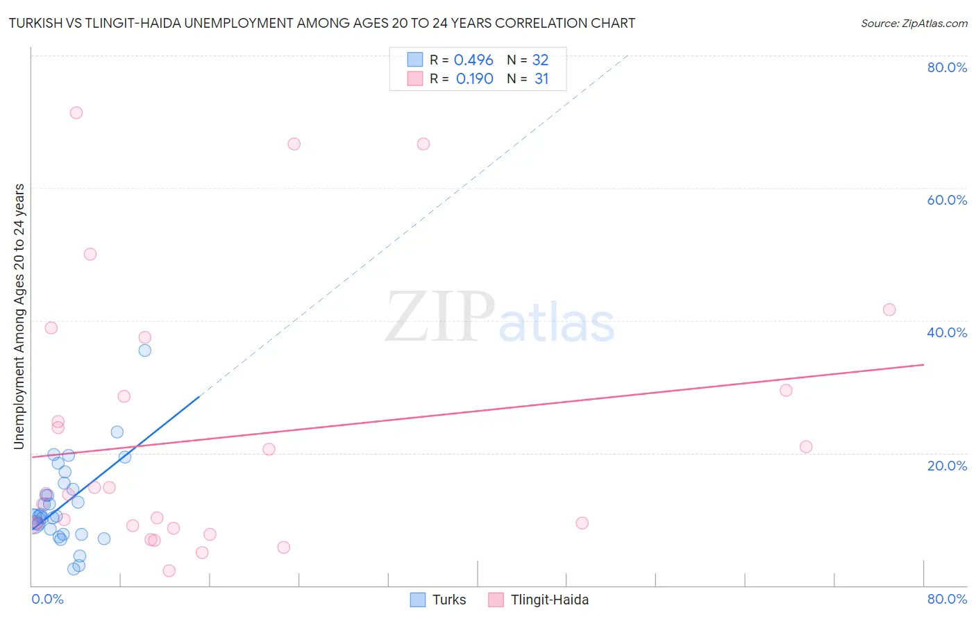 Turkish vs Tlingit-Haida Unemployment Among Ages 20 to 24 years