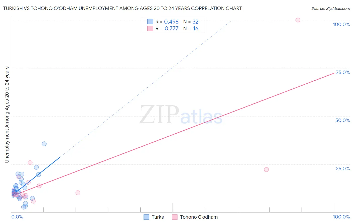 Turkish vs Tohono O'odham Unemployment Among Ages 20 to 24 years