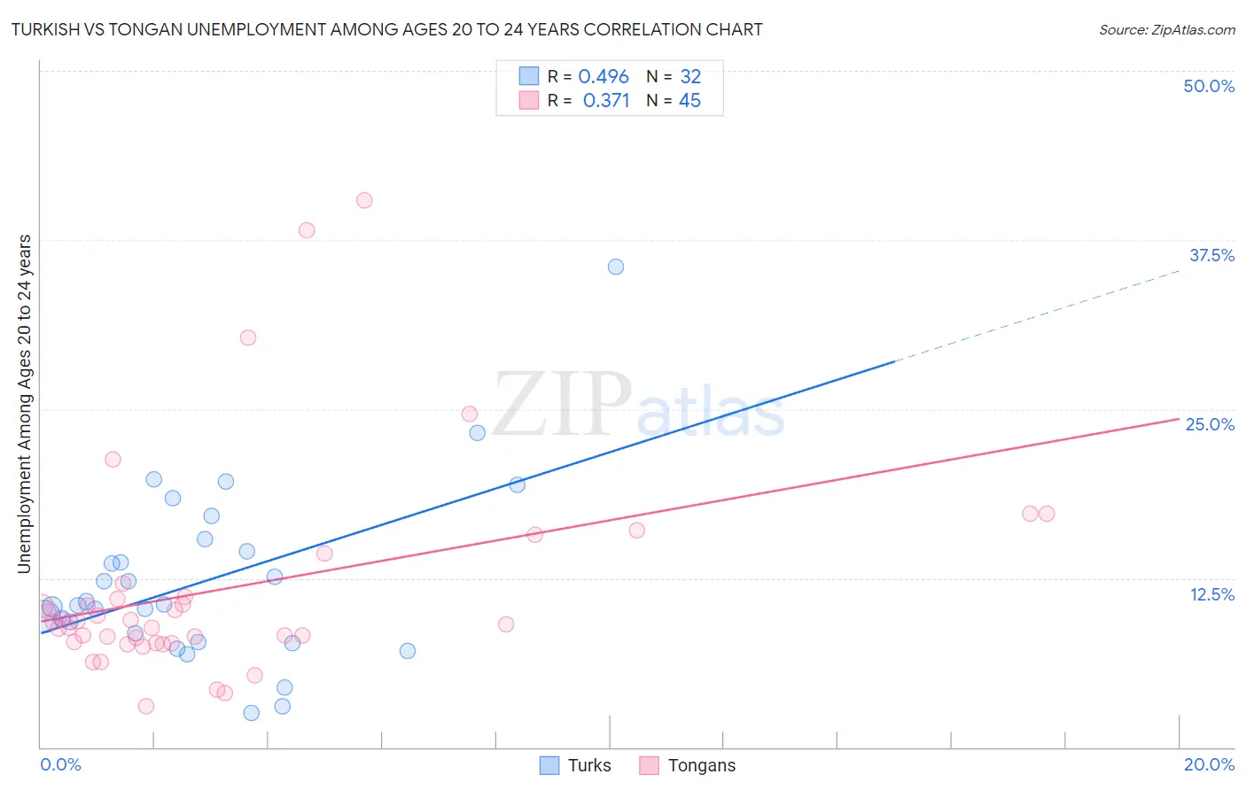 Turkish vs Tongan Unemployment Among Ages 20 to 24 years
