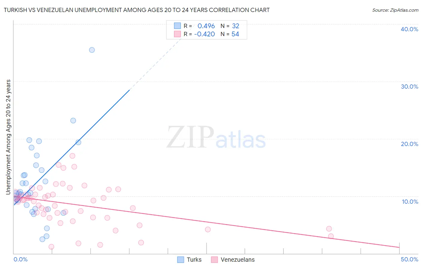 Turkish vs Venezuelan Unemployment Among Ages 20 to 24 years