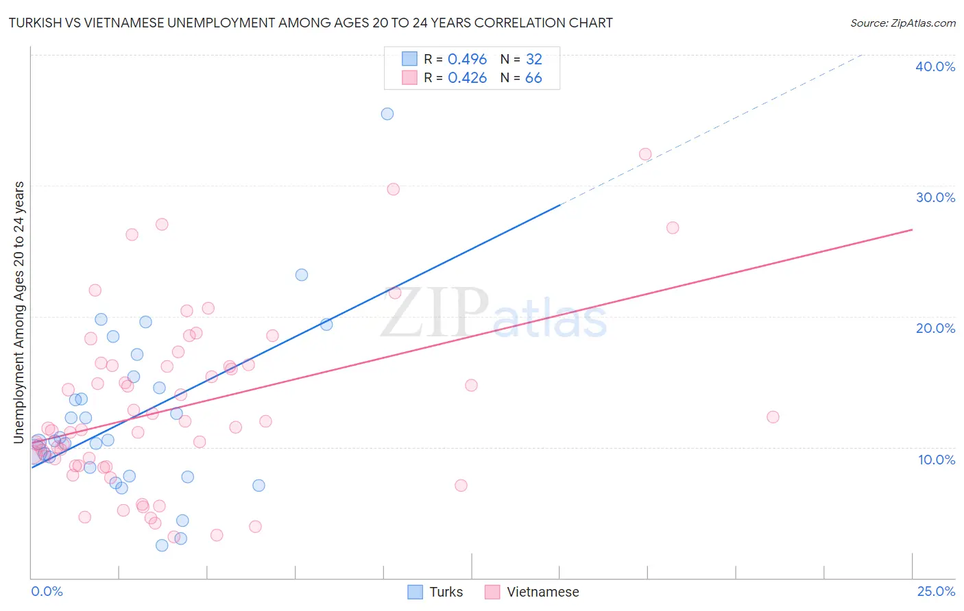 Turkish vs Vietnamese Unemployment Among Ages 20 to 24 years