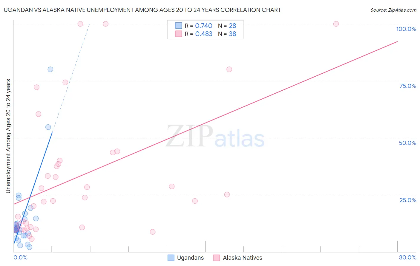 Ugandan vs Alaska Native Unemployment Among Ages 20 to 24 years