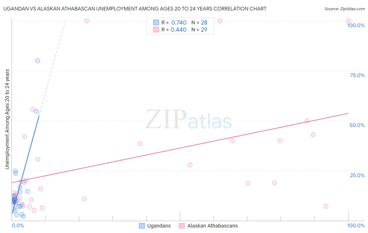 Ugandan vs Alaskan Athabascan Unemployment Among Ages 20 to 24 years
