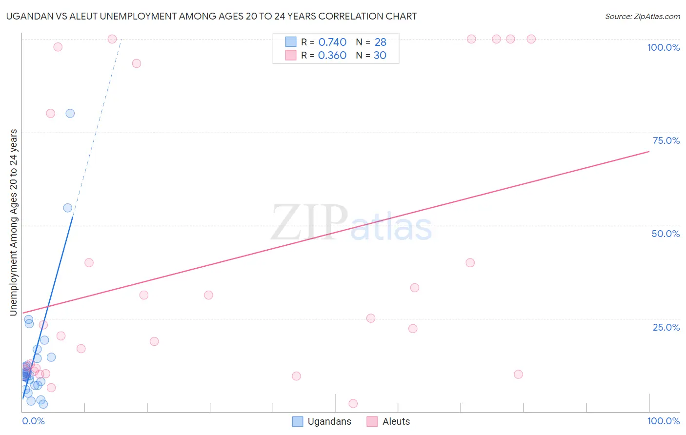 Ugandan vs Aleut Unemployment Among Ages 20 to 24 years