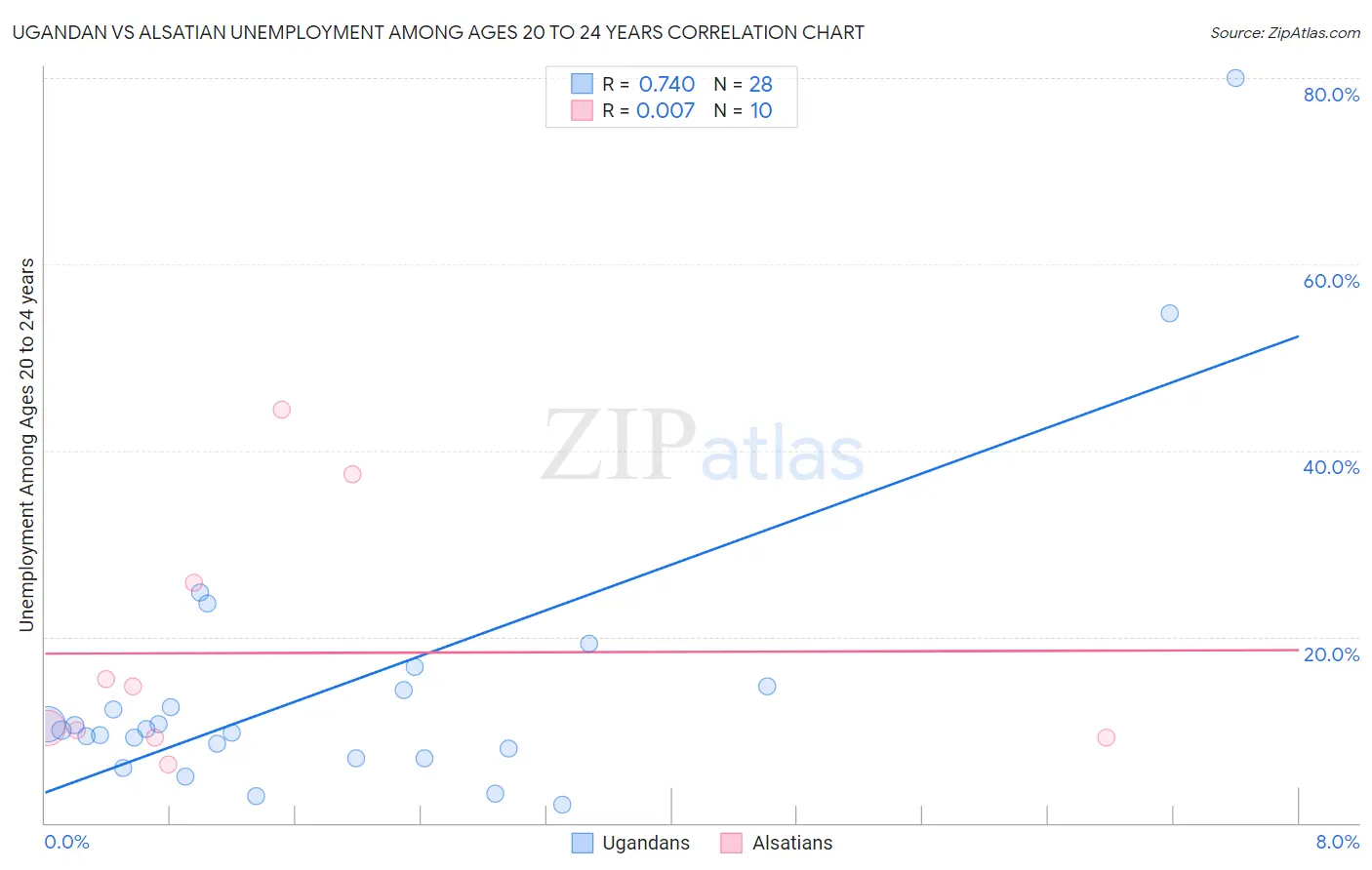 Ugandan vs Alsatian Unemployment Among Ages 20 to 24 years