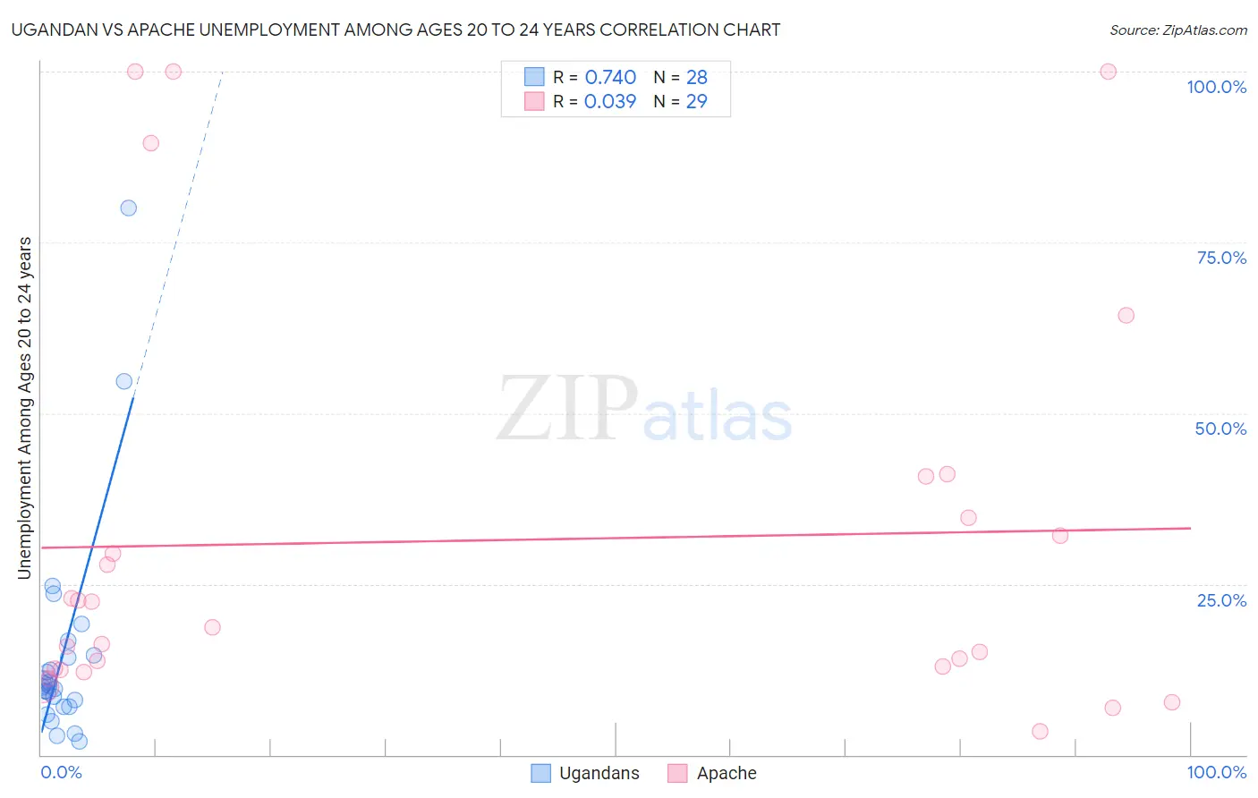 Ugandan vs Apache Unemployment Among Ages 20 to 24 years