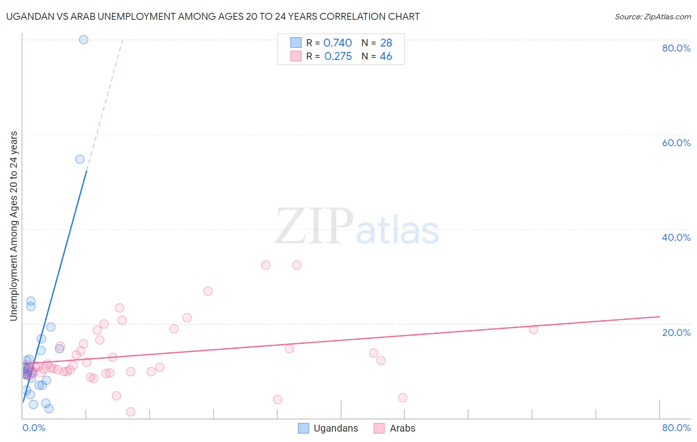 Ugandan vs Arab Unemployment Among Ages 20 to 24 years