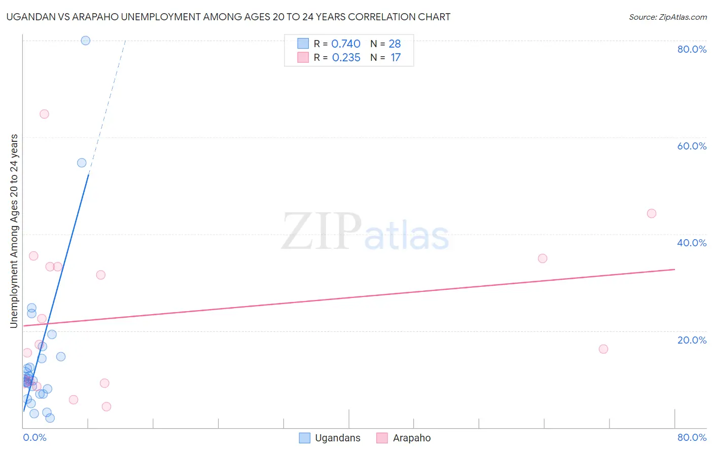 Ugandan vs Arapaho Unemployment Among Ages 20 to 24 years