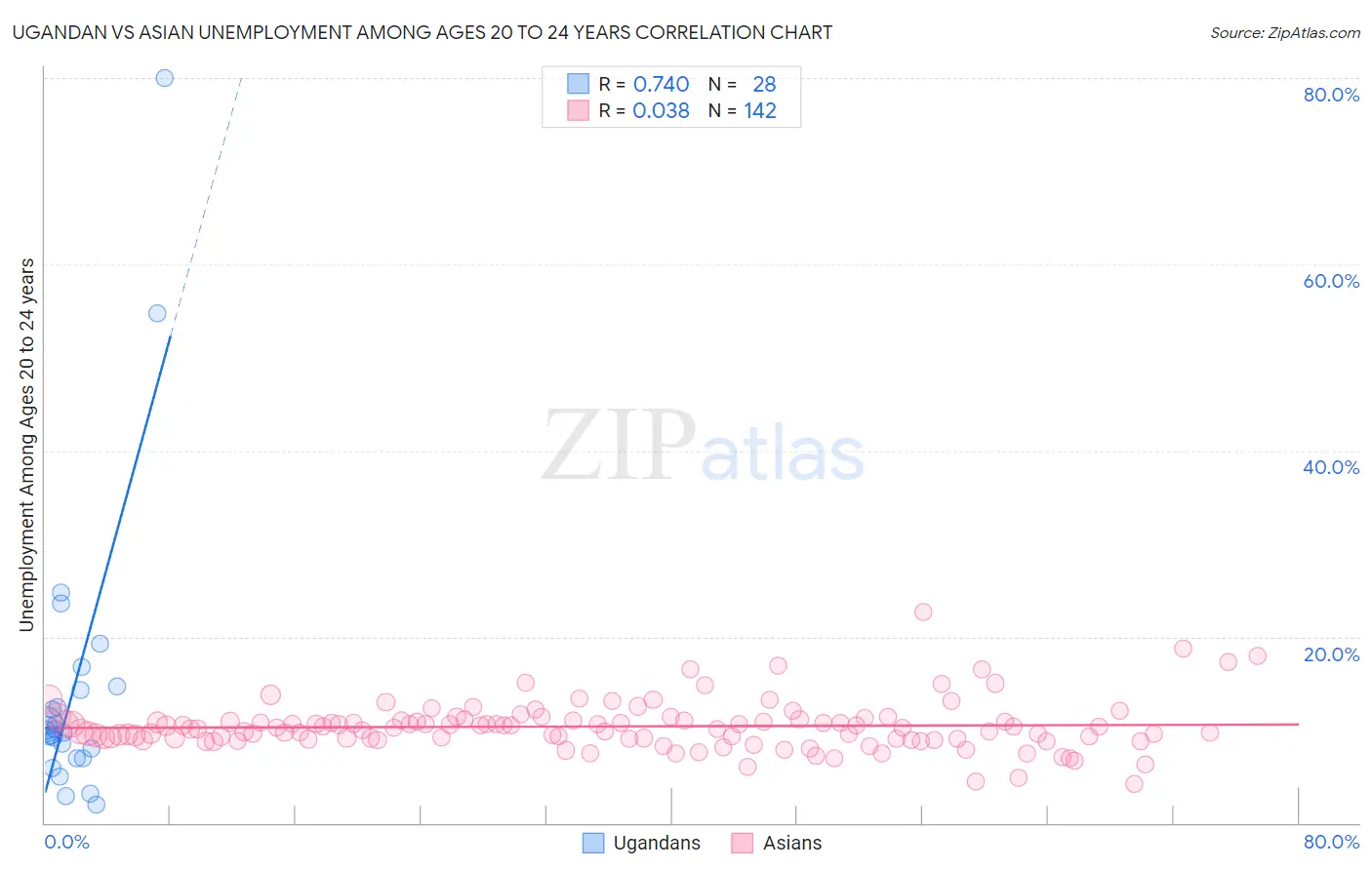 Ugandan vs Asian Unemployment Among Ages 20 to 24 years