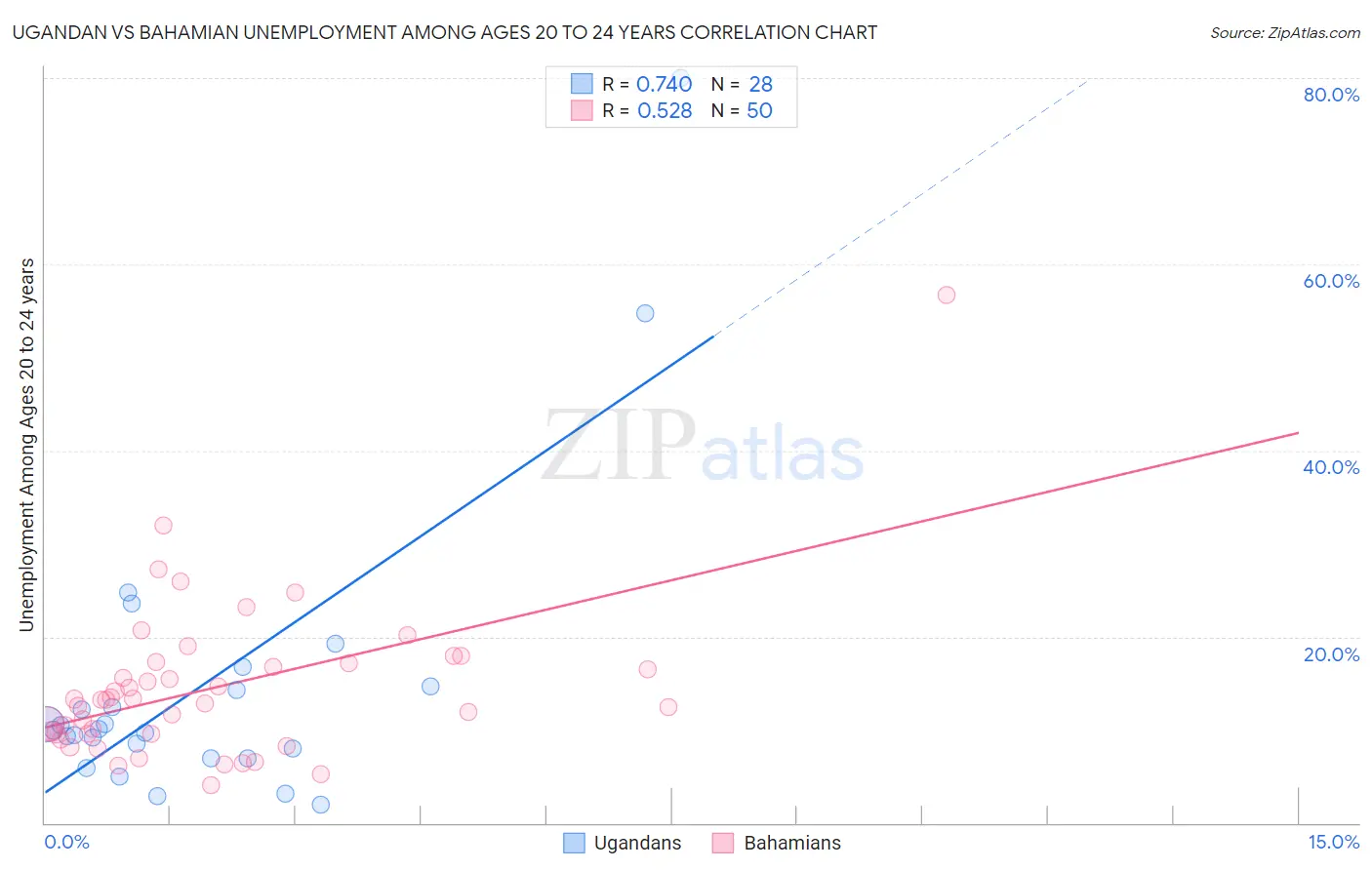 Ugandan vs Bahamian Unemployment Among Ages 20 to 24 years