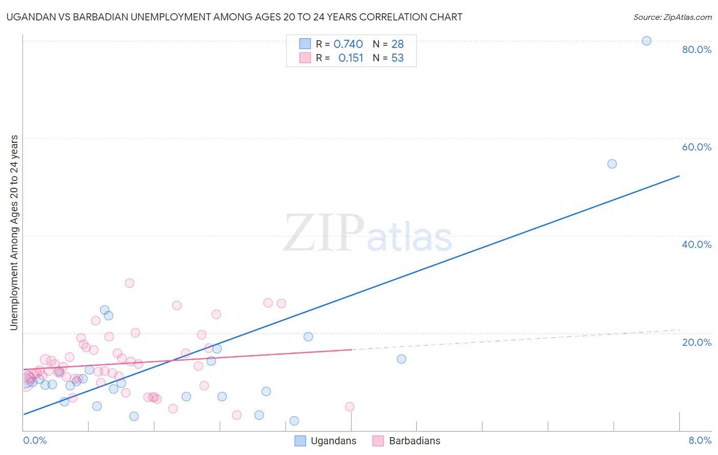 Ugandan vs Barbadian Unemployment Among Ages 20 to 24 years