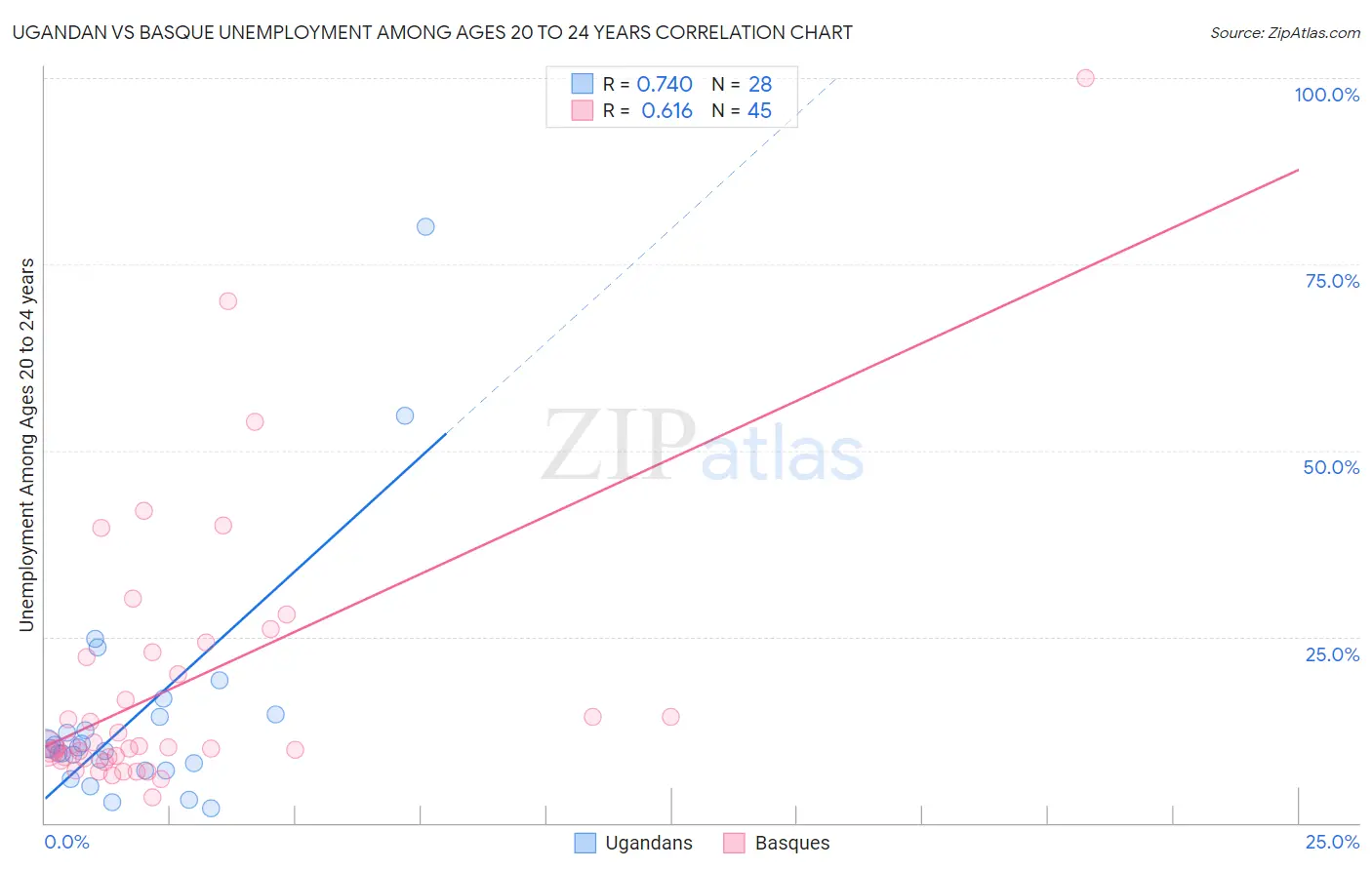 Ugandan vs Basque Unemployment Among Ages 20 to 24 years