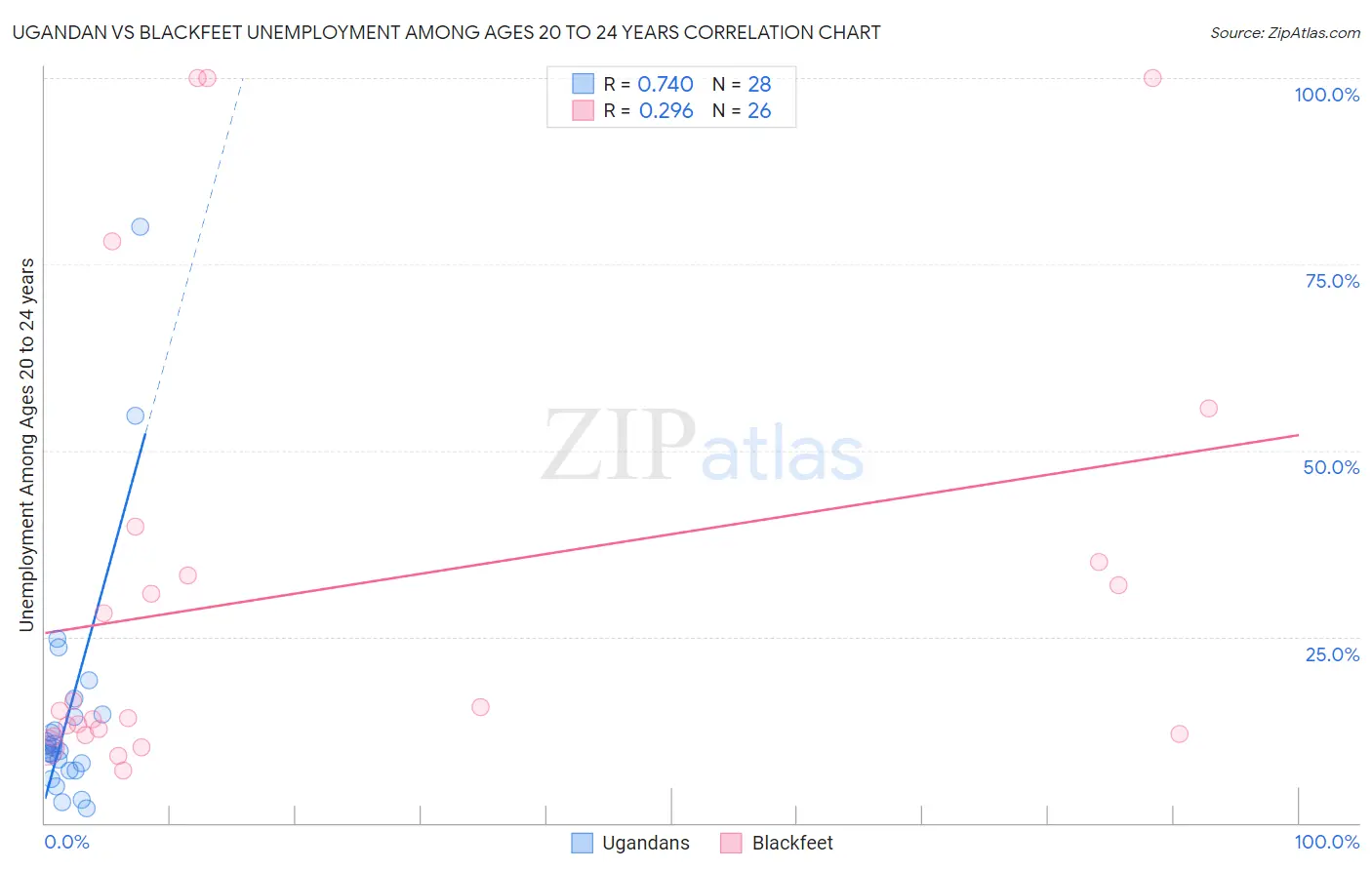 Ugandan vs Blackfeet Unemployment Among Ages 20 to 24 years