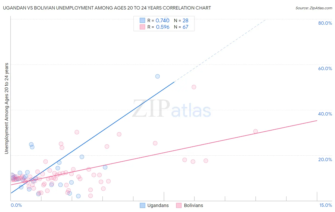 Ugandan vs Bolivian Unemployment Among Ages 20 to 24 years
