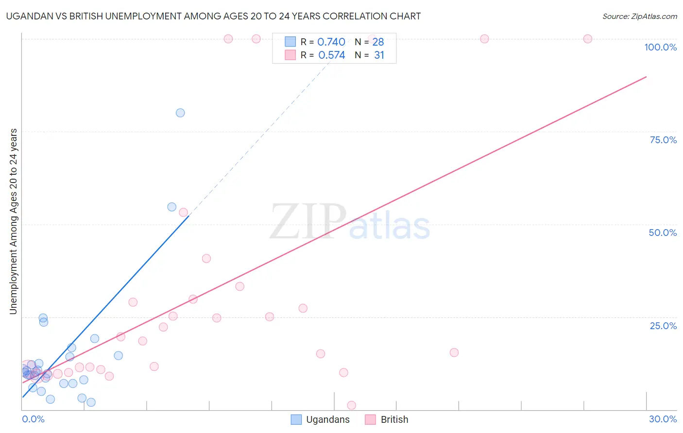 Ugandan vs British Unemployment Among Ages 20 to 24 years