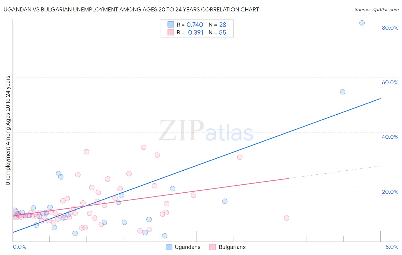 Ugandan vs Bulgarian Unemployment Among Ages 20 to 24 years