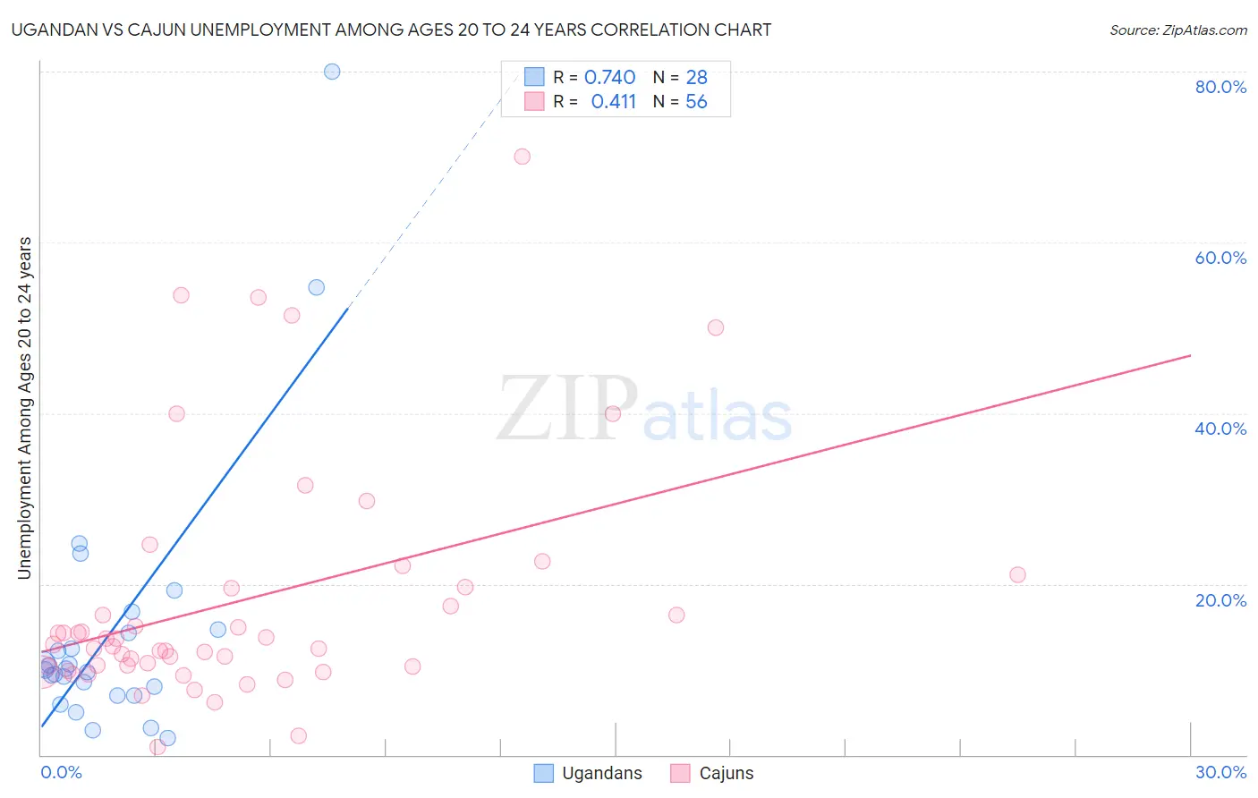Ugandan vs Cajun Unemployment Among Ages 20 to 24 years